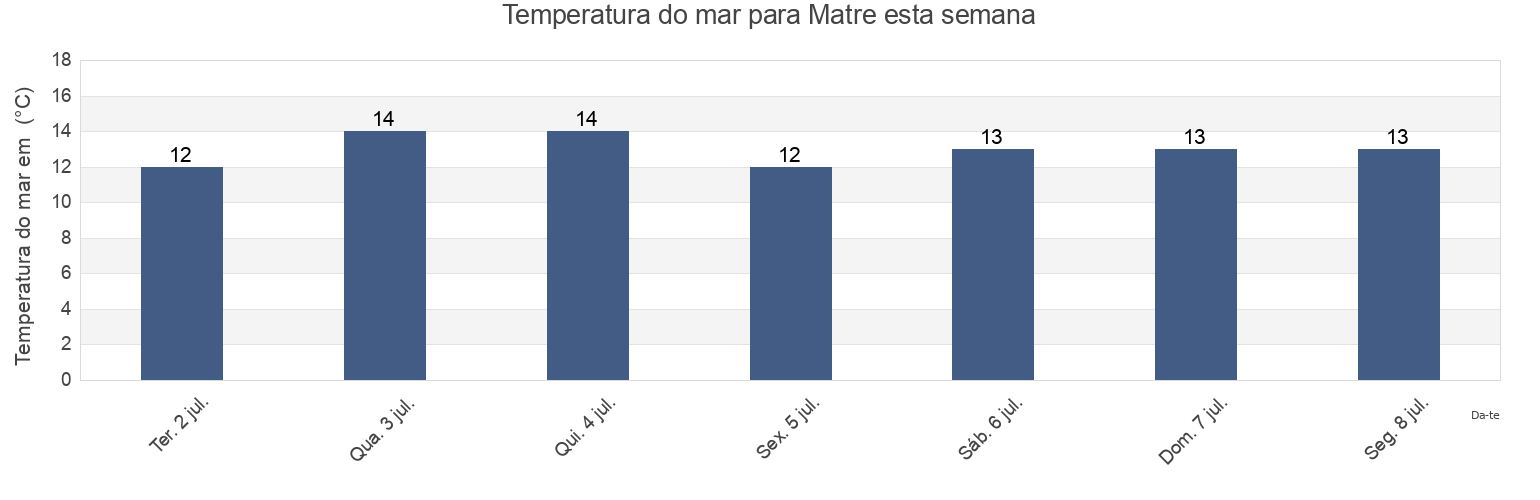 Temperatura do mar em Matre, Masfjorden, Vestland, Norway esta semana