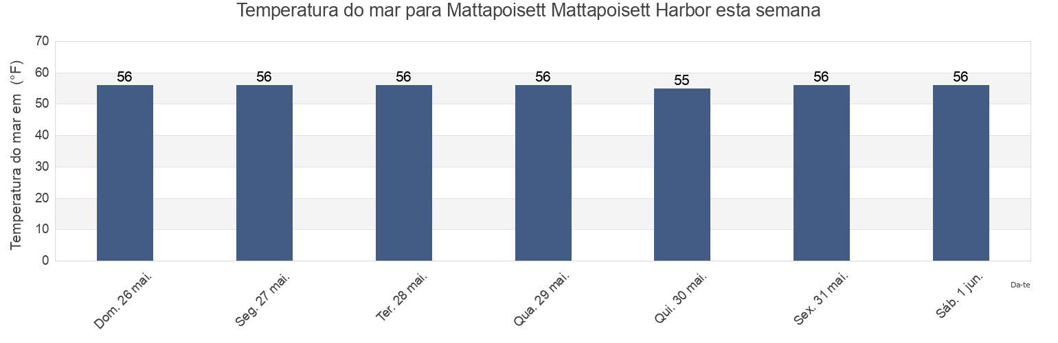 Temperatura do mar em Mattapoisett Mattapoisett Harbor, Plymouth County, Massachusetts, United States esta semana