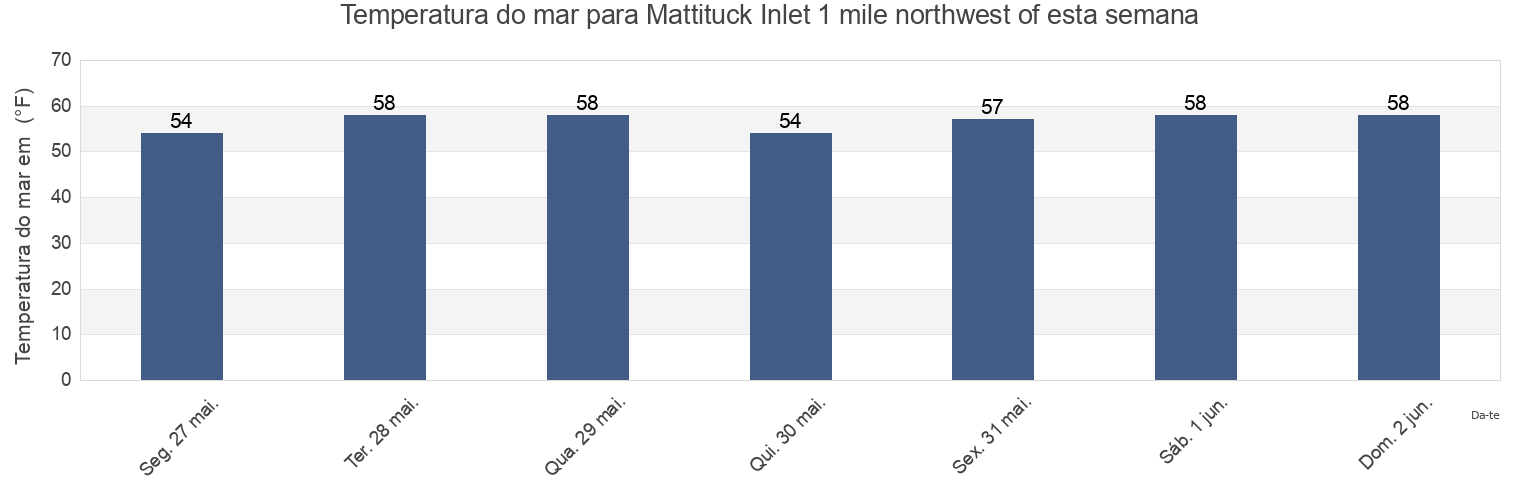 Temperatura do mar em Mattituck Inlet 1 mile northwest of, Suffolk County, New York, United States esta semana