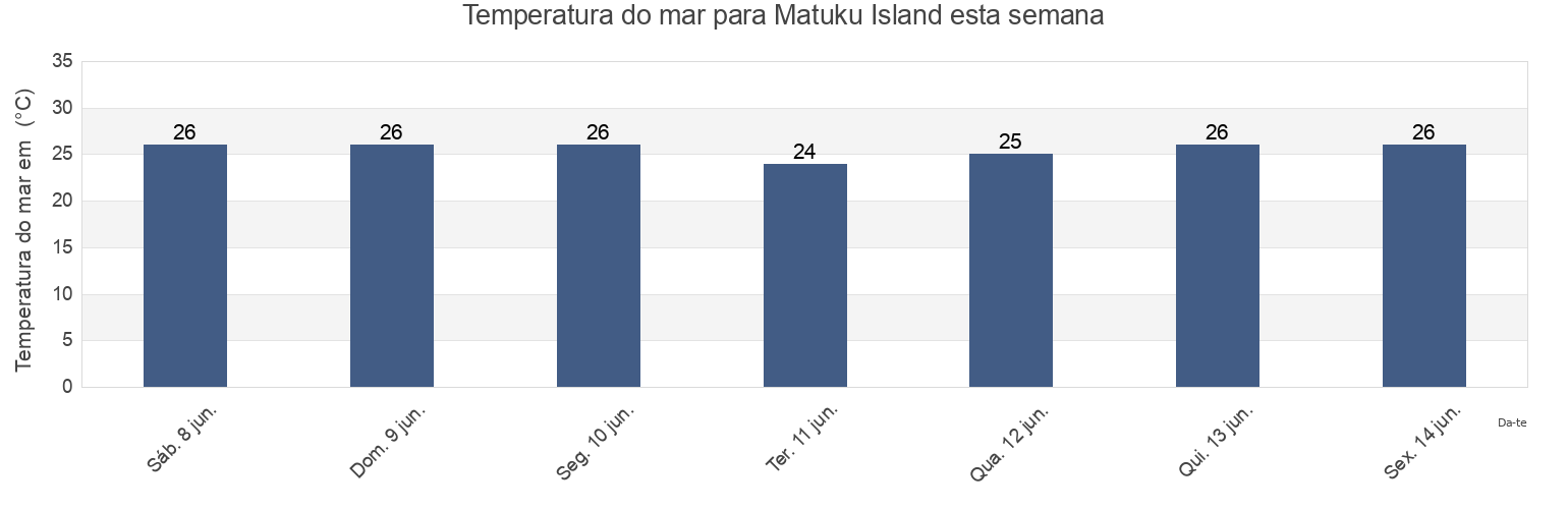 Temperatura do mar em Matuku Island, Ha‘apai, Tonga esta semana