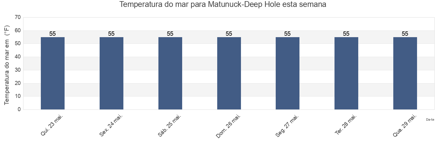Temperatura do mar em Matunuck-Deep Hole, Washington County, Rhode Island, United States esta semana