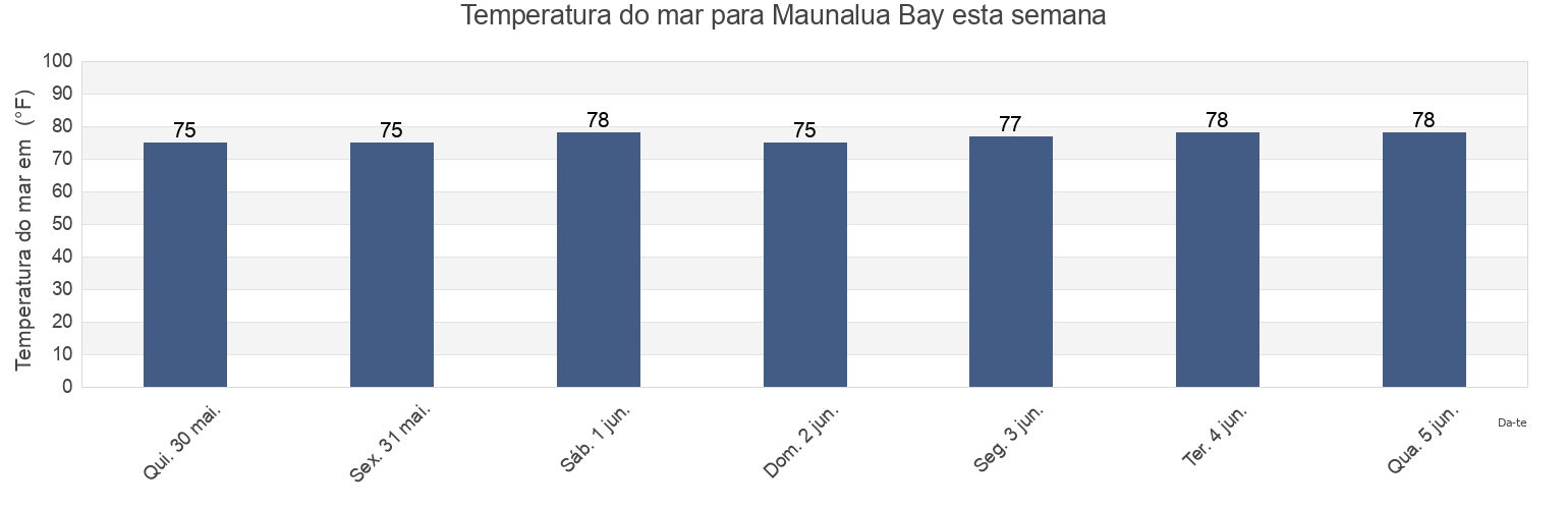 Temperatura do mar em Maunalua Bay, Honolulu County, Hawaii, United States esta semana