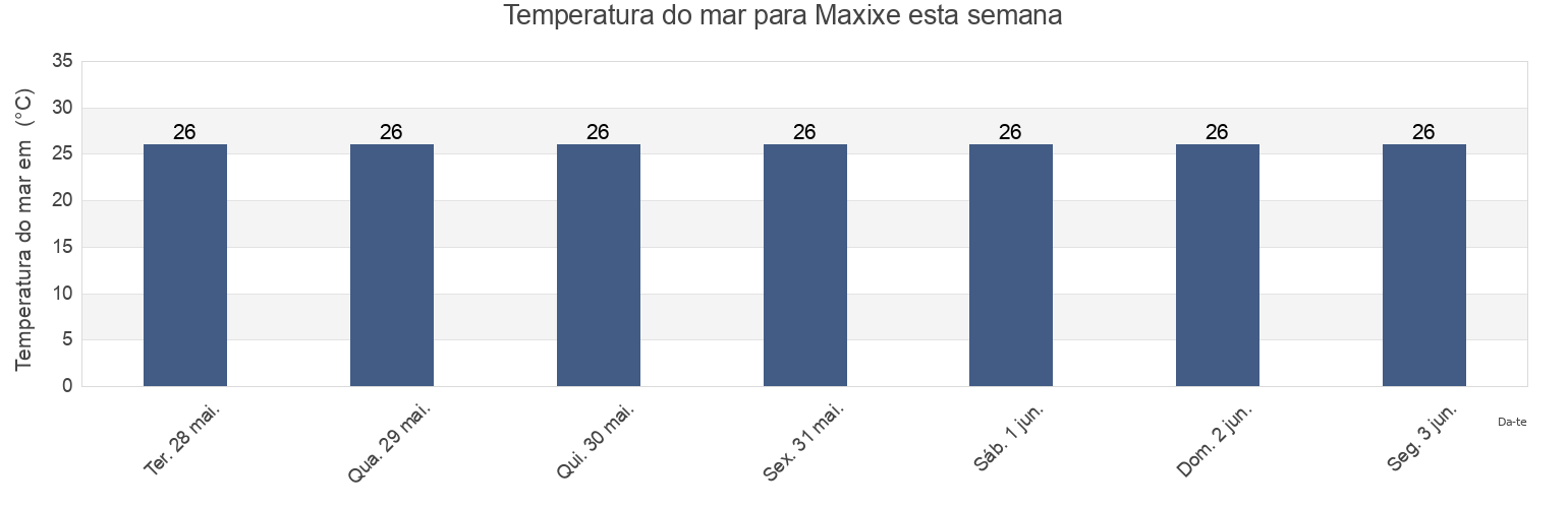 Temperatura do mar em Maxixe, Inhambane, Mozambique esta semana