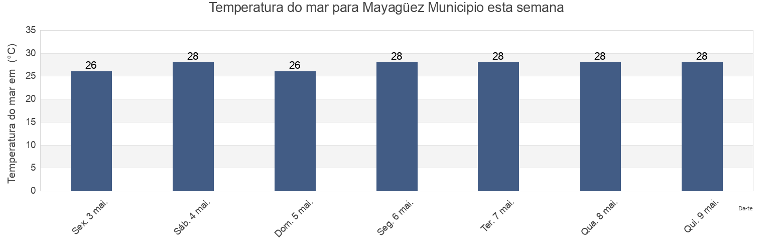 Temperatura do mar em Mayagüez Municipio, Puerto Rico esta semana