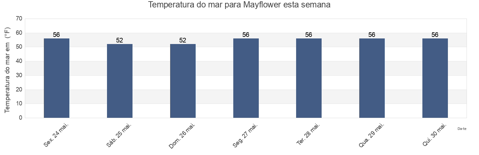 Temperatura do mar em Mayflower, Barnstable County, Massachusetts, United States esta semana