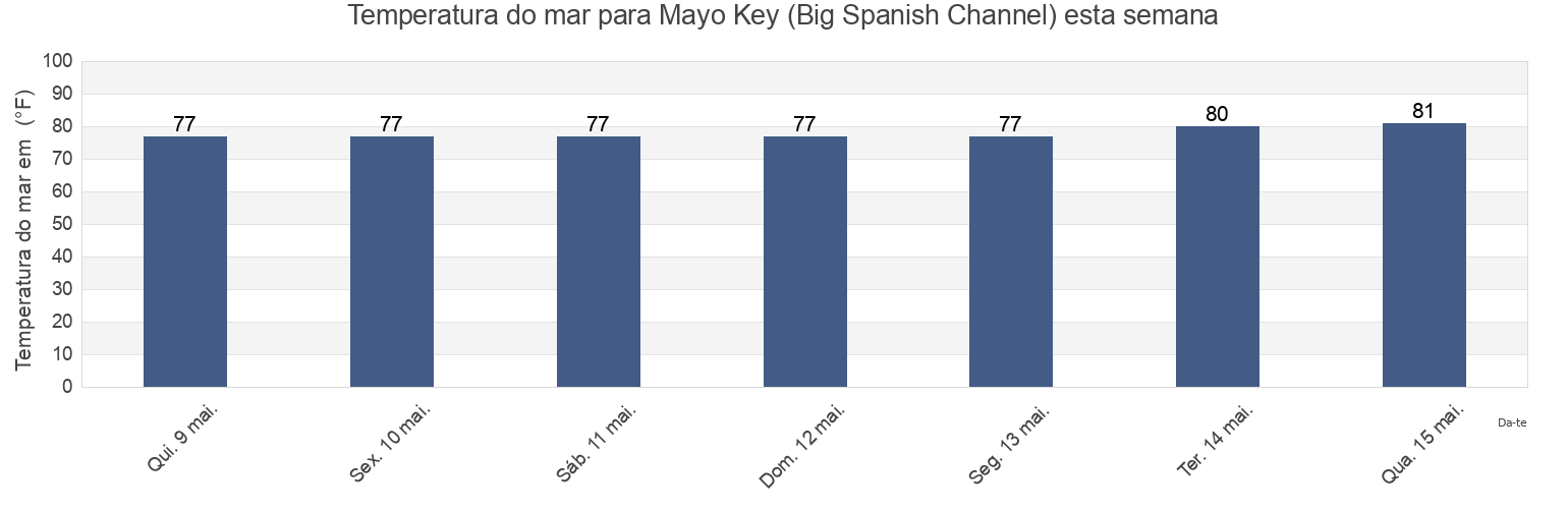 Temperatura do mar em Mayo Key (Big Spanish Channel), Monroe County, Florida, United States esta semana
