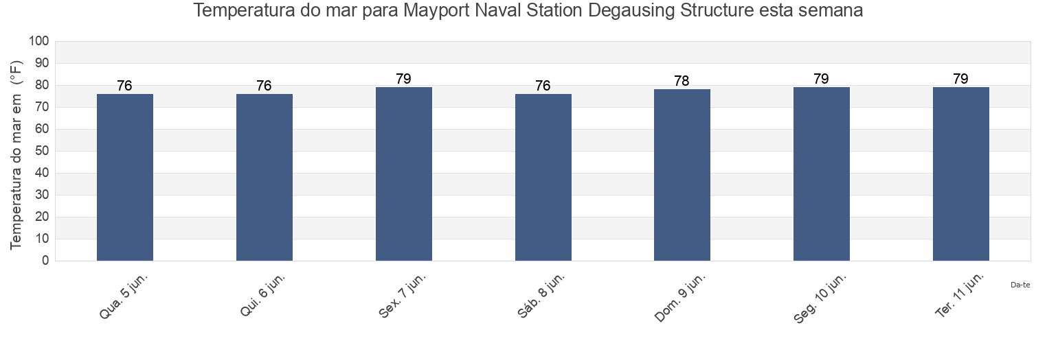 Temperatura do mar em Mayport Naval Station Degausing Structure, Duval County, Florida, United States esta semana