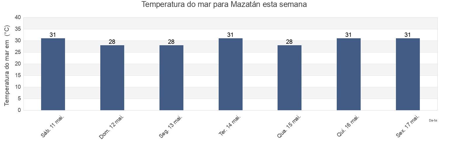 Temperatura do mar em Mazatán, Chiapas, Mexico esta semana