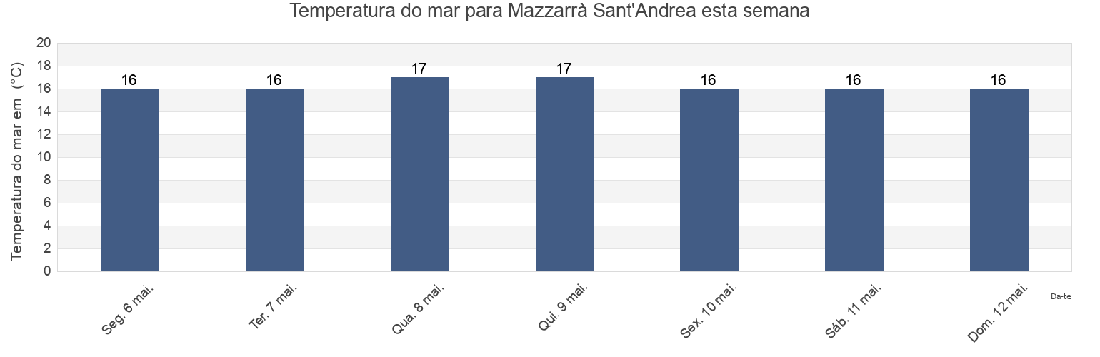 Temperatura do mar em Mazzarrà Sant'Andrea, Messina, Sicily, Italy esta semana