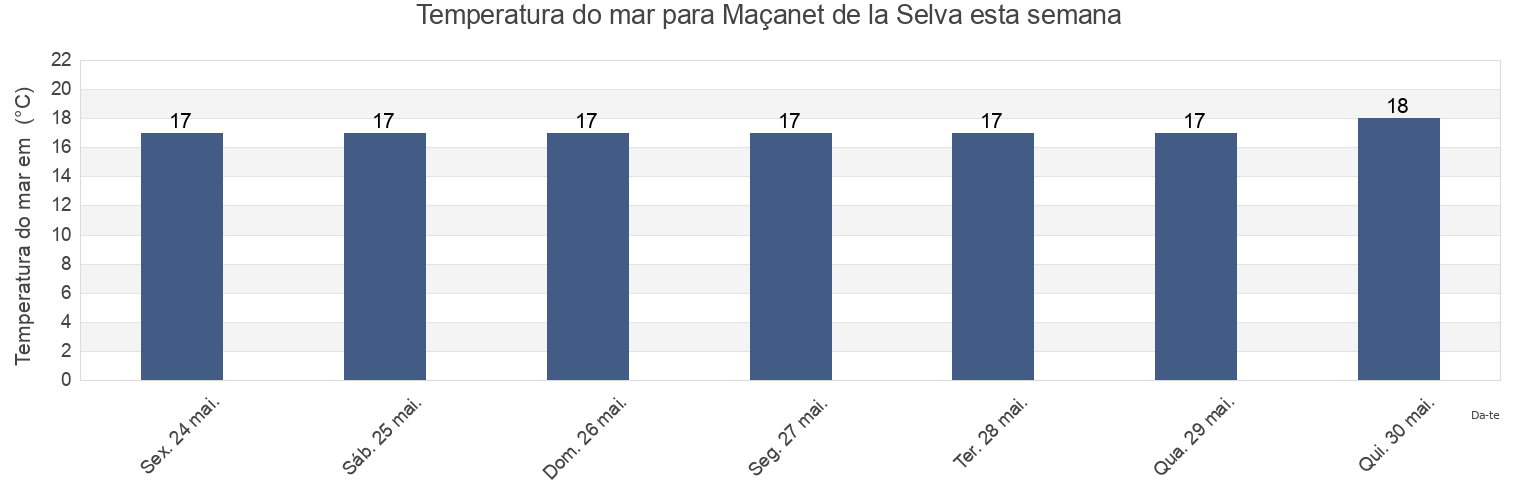Temperatura do mar em Maçanet de la Selva, Província de Girona, Catalonia, Spain esta semana