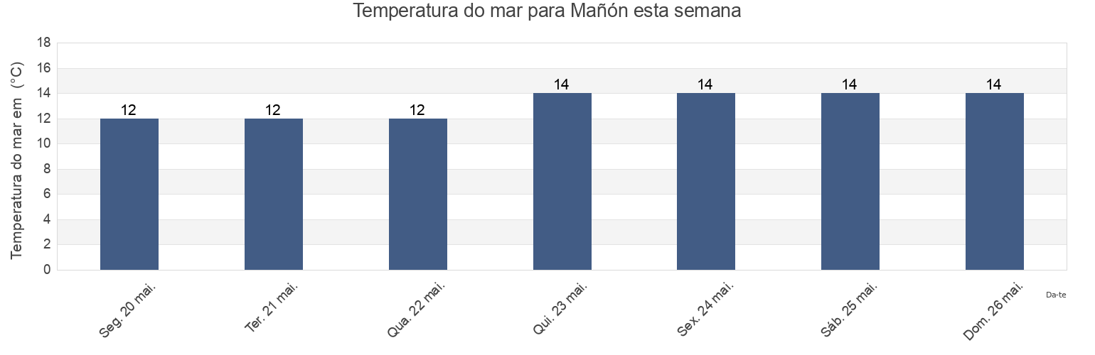 Temperatura do mar em Mañón, Provincia da Coruña, Galicia, Spain esta semana