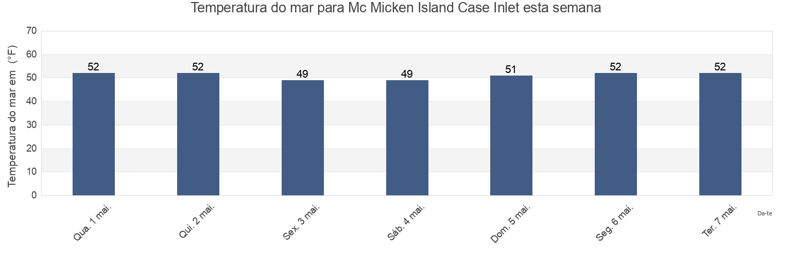 Temperatura do mar em Mc Micken Island Case Inlet, Mason County, Washington, United States esta semana