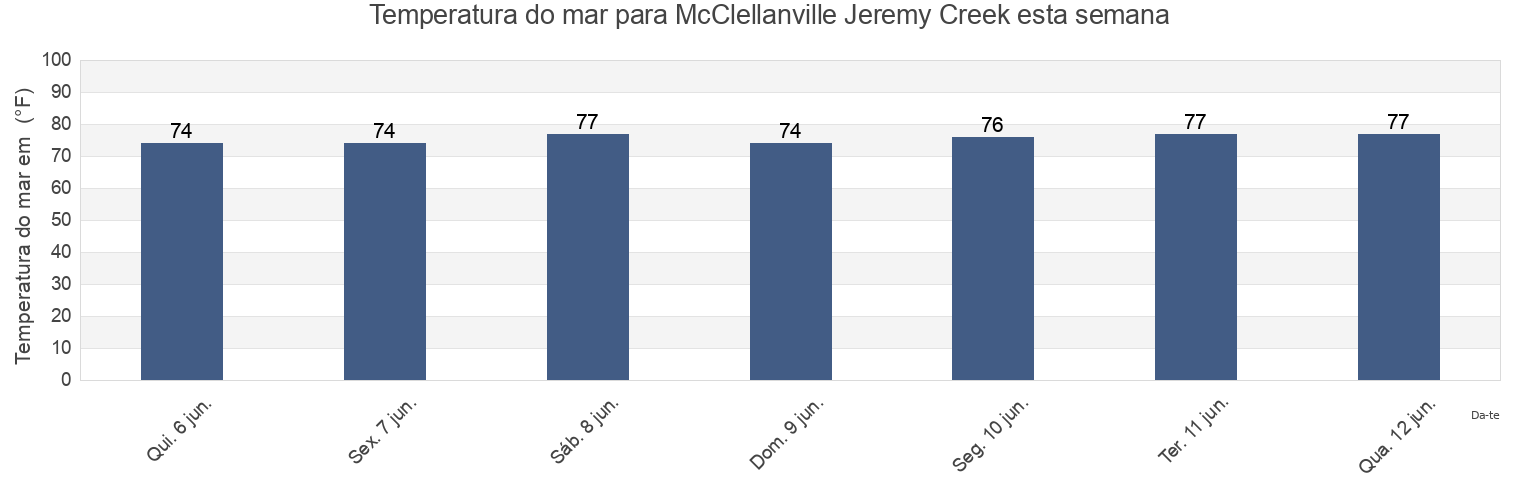 Temperatura do mar em McClellanville Jeremy Creek, Georgetown County, South Carolina, United States esta semana