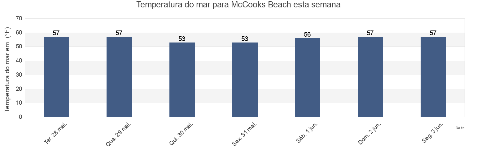 Temperatura do mar em McCooks Beach, New London County, Connecticut, United States esta semana