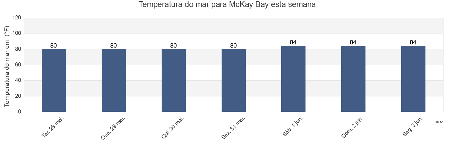 Temperatura do mar em McKay Bay, Hillsborough County, Florida, United States esta semana