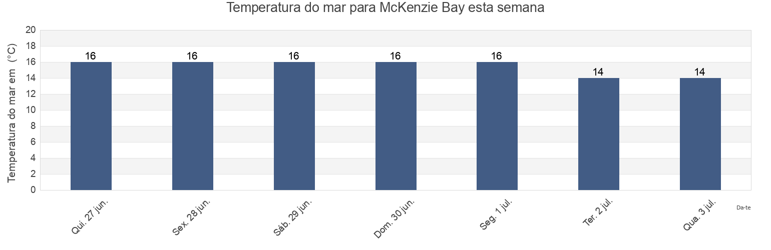 Temperatura do mar em McKenzie Bay, New Zealand esta semana