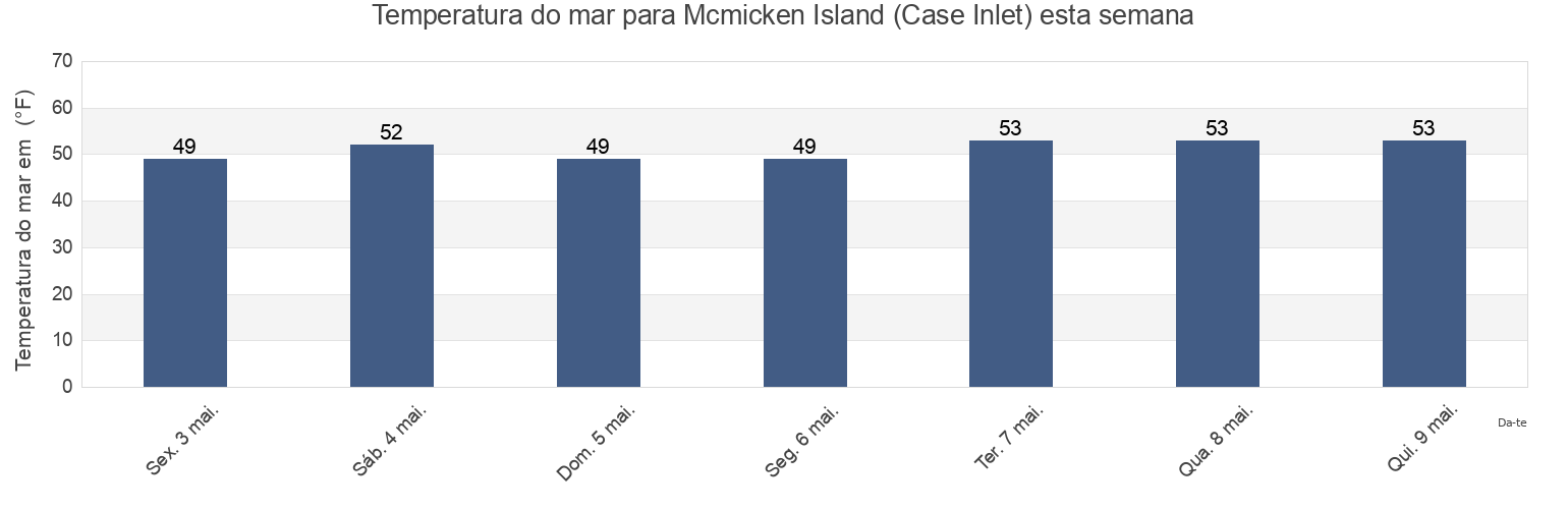 Temperatura do mar em Mcmicken Island (Case Inlet), Mason County, Washington, United States esta semana