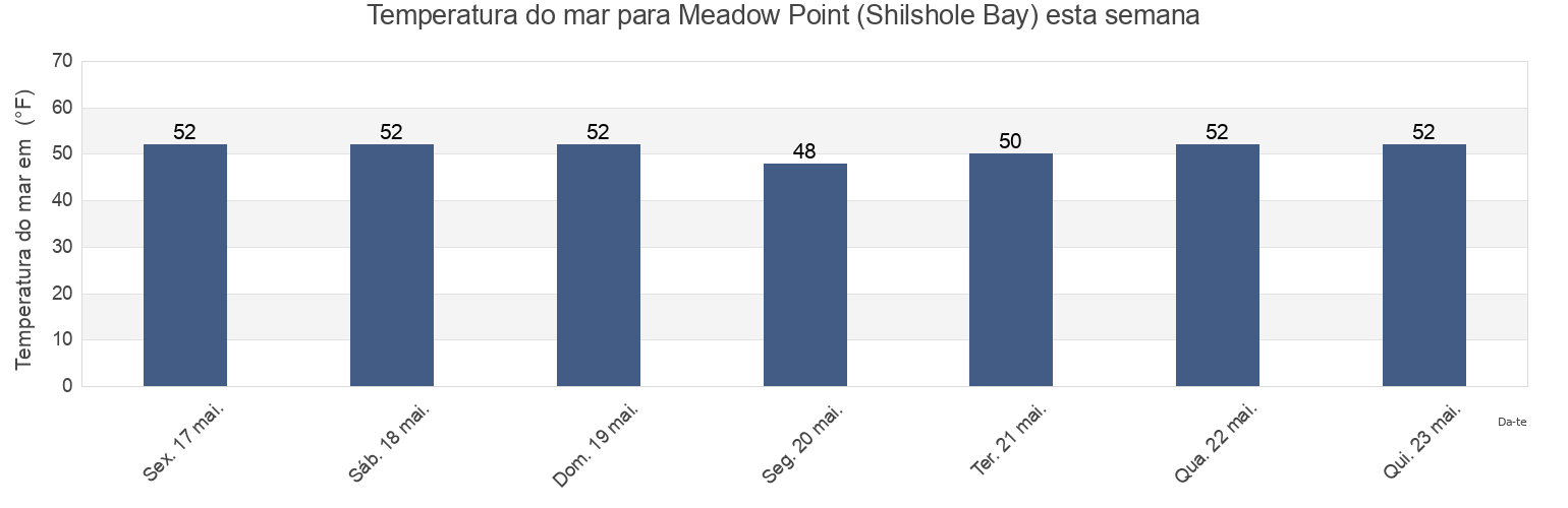Temperatura do mar em Meadow Point (Shilshole Bay), Kitsap County, Washington, United States esta semana