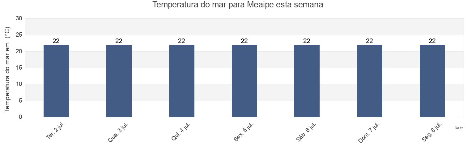 Temperatura do mar em Meaipe, Guarapari, Espírito Santo, Brazil esta semana
