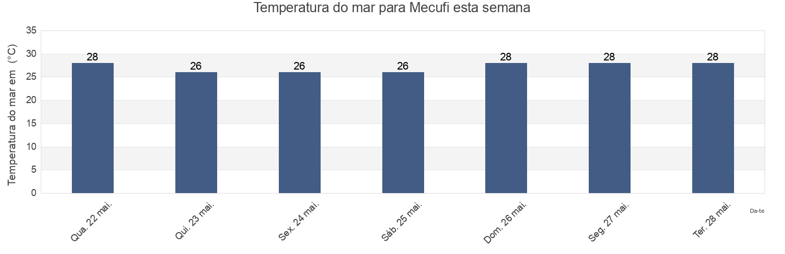 Temperatura do mar em Mecufi, Cabo Delgado, Mozambique esta semana