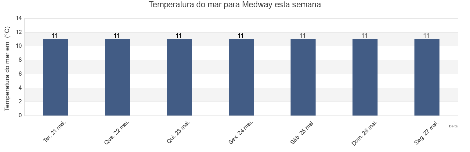 Temperatura do mar em Medway, England, United Kingdom esta semana