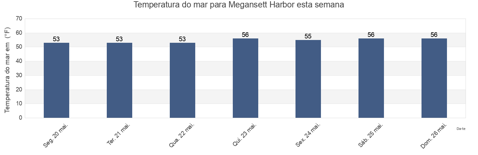 Temperatura do mar em Megansett Harbor, Barnstable County, Massachusetts, United States esta semana