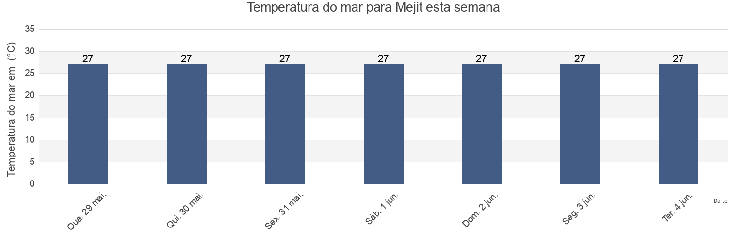 Temperatura do mar em Mejit, Mejit Island, Marshall Islands esta semana