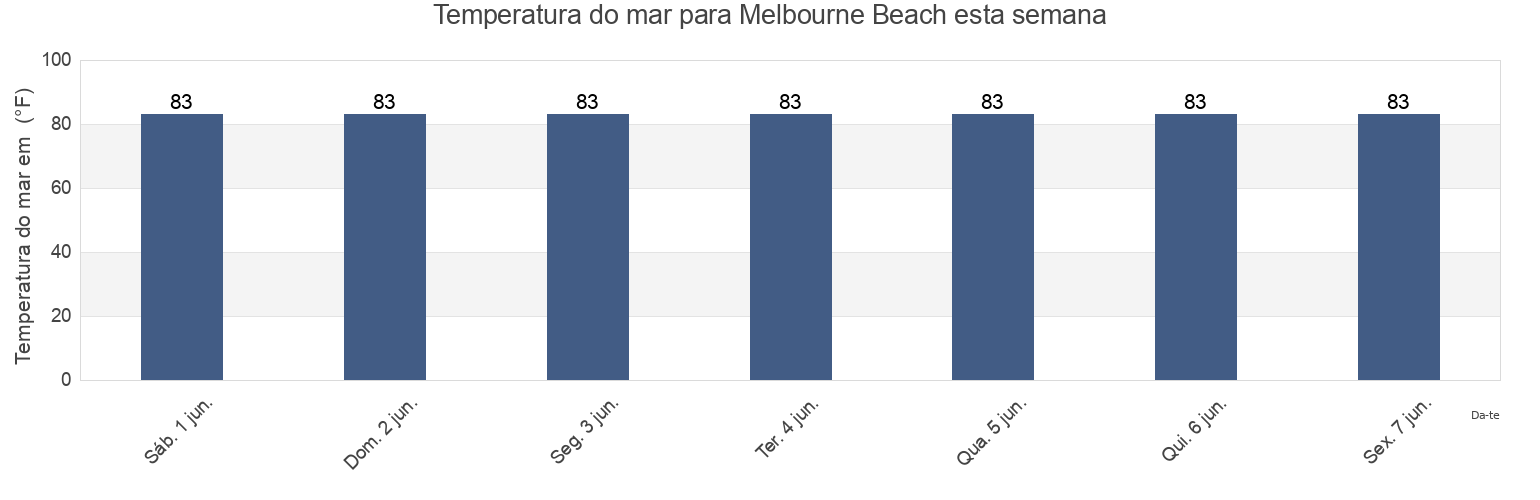 Temperatura do mar em Melbourne Beach, Brevard County, Florida, United States esta semana