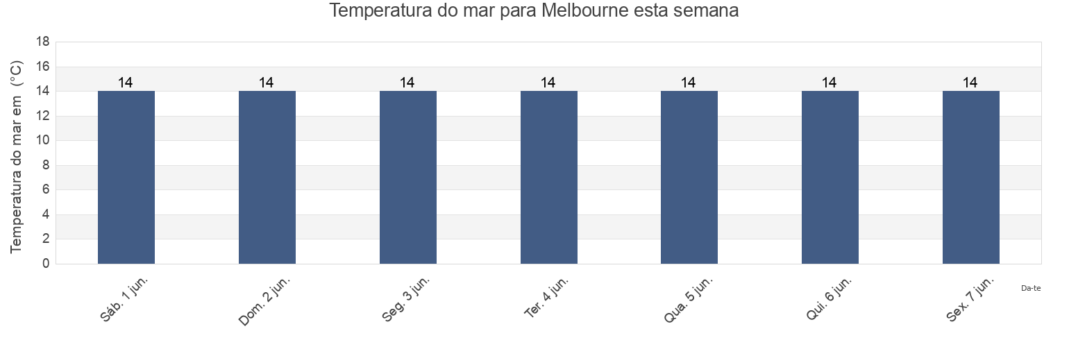 Temperatura do mar em Melbourne, Victoria, Australia esta semana