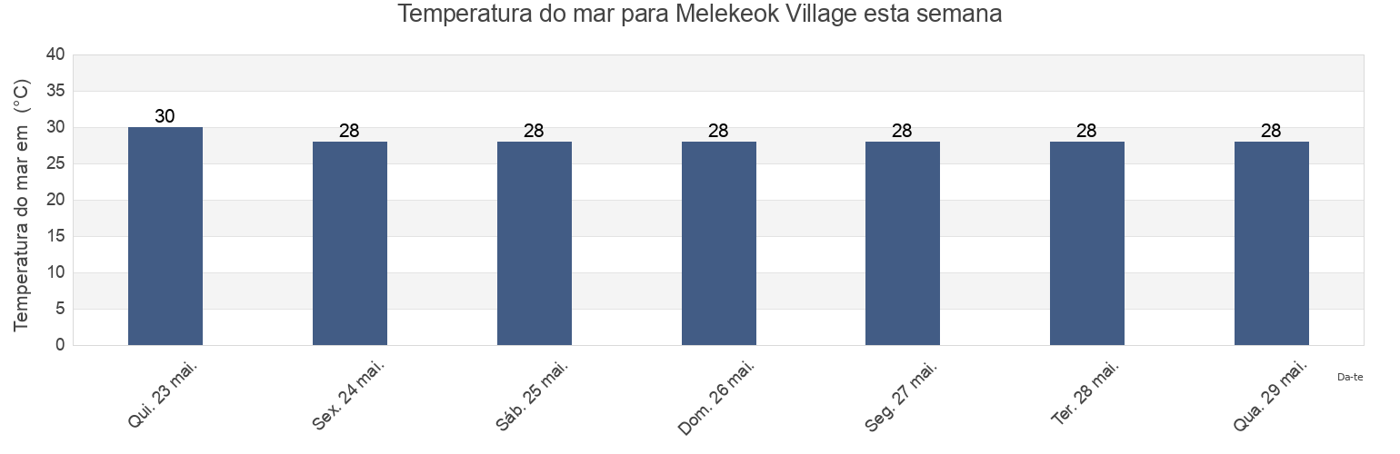 Temperatura do mar em Melekeok Village, Melekeok, Palau esta semana