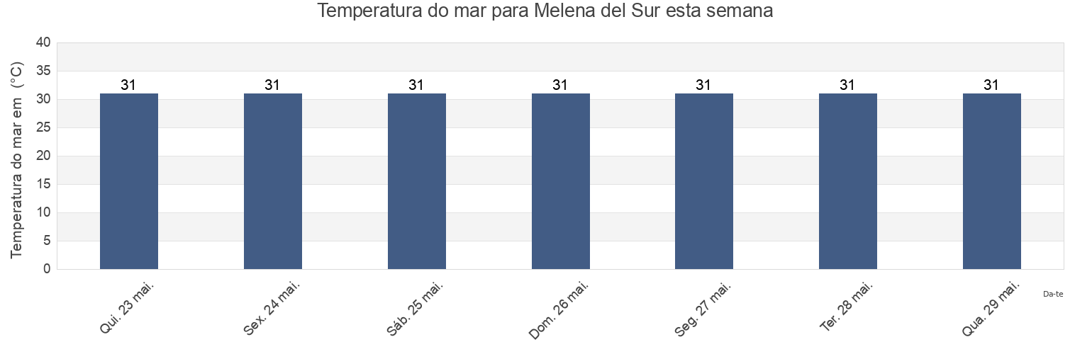 Temperatura do mar em Melena del Sur, Municipio de Melena del Sur, Mayabeque, Cuba esta semana