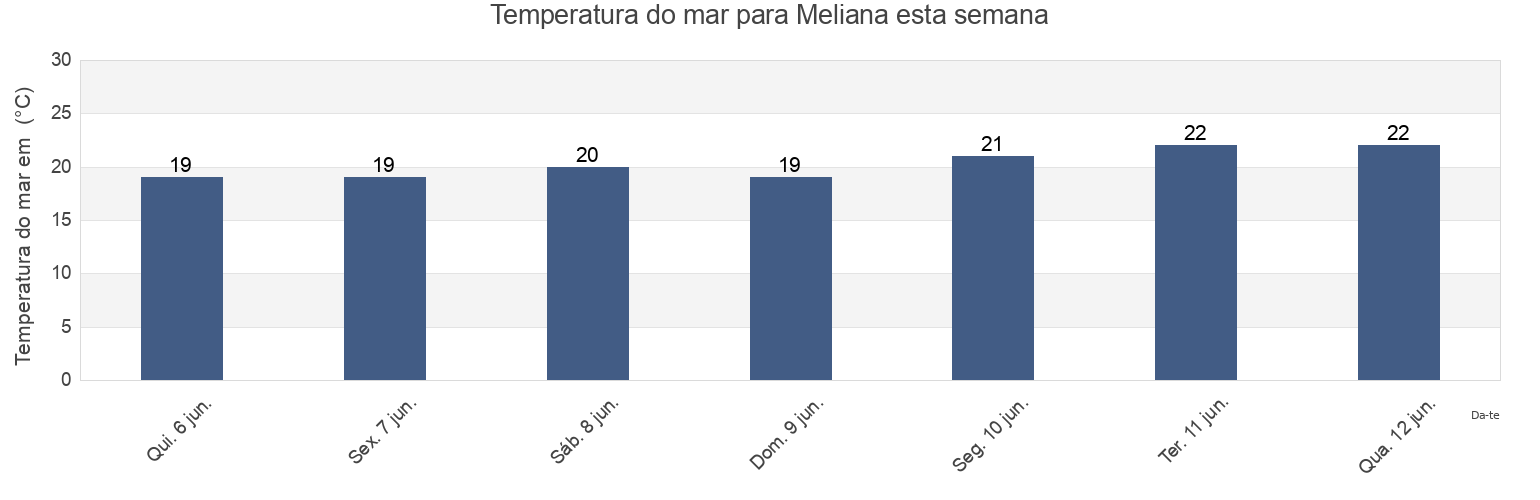 Temperatura do mar em Meliana, Província de València, Valencia, Spain esta semana