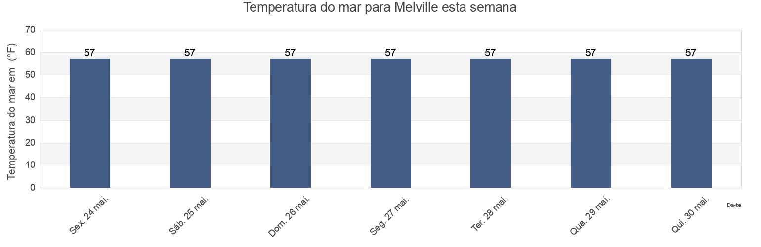 Temperatura do mar em Melville, Suffolk County, New York, United States esta semana