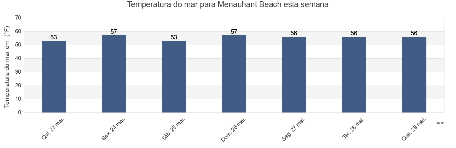 Temperatura do mar em Menauhant Beach, Dukes County, Massachusetts, United States esta semana