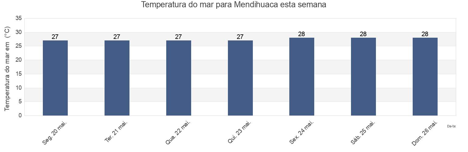 Temperatura do mar em Mendihuaca, Santa Marta, Magdalena, Colombia esta semana