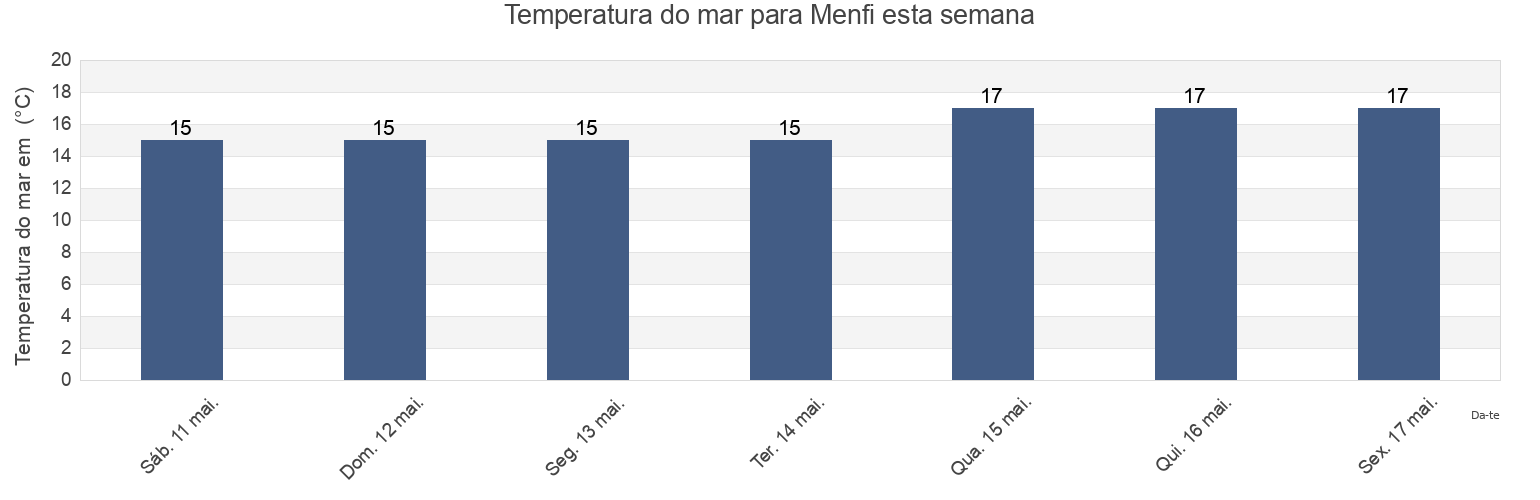 Temperatura do mar em Menfi, Agrigento, Sicily, Italy esta semana