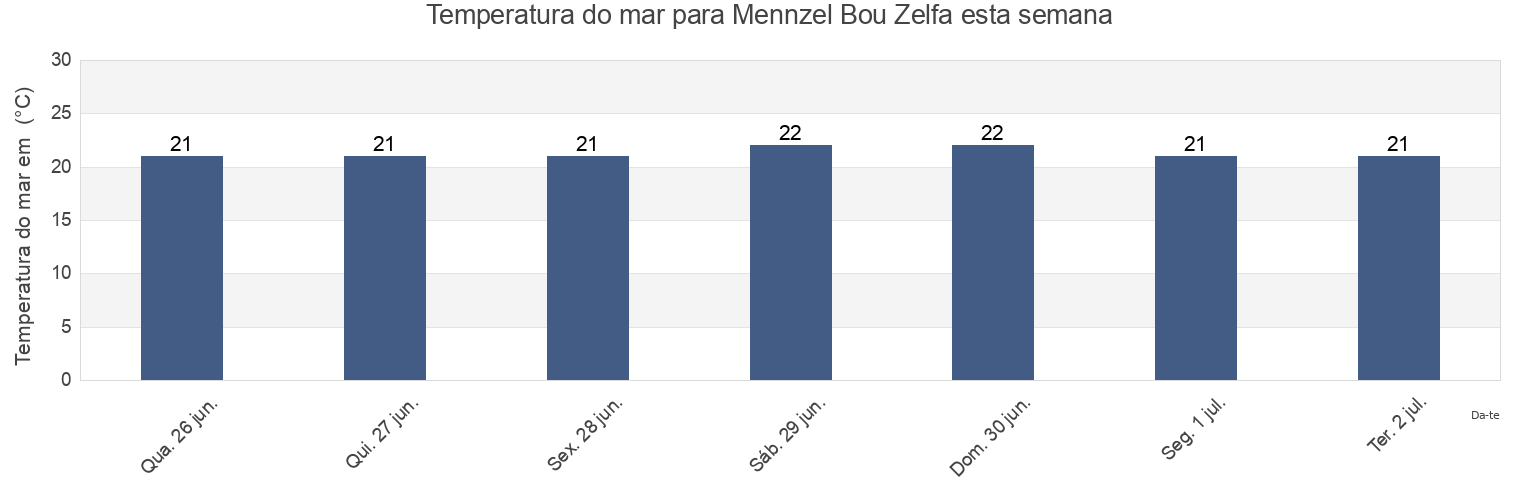 Temperatura do mar em Mennzel Bou Zelfa, Menzel Bouzelfa, Nābul, Tunisia esta semana