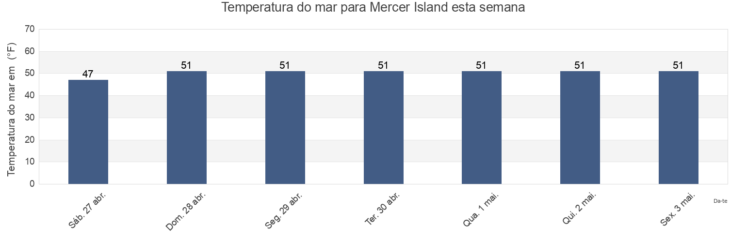 Temperatura do mar em Mercer Island, King County, Washington, United States esta semana