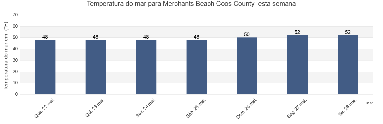 Temperatura do mar em Merchants Beach Coos County , Coos County, Oregon, United States esta semana
