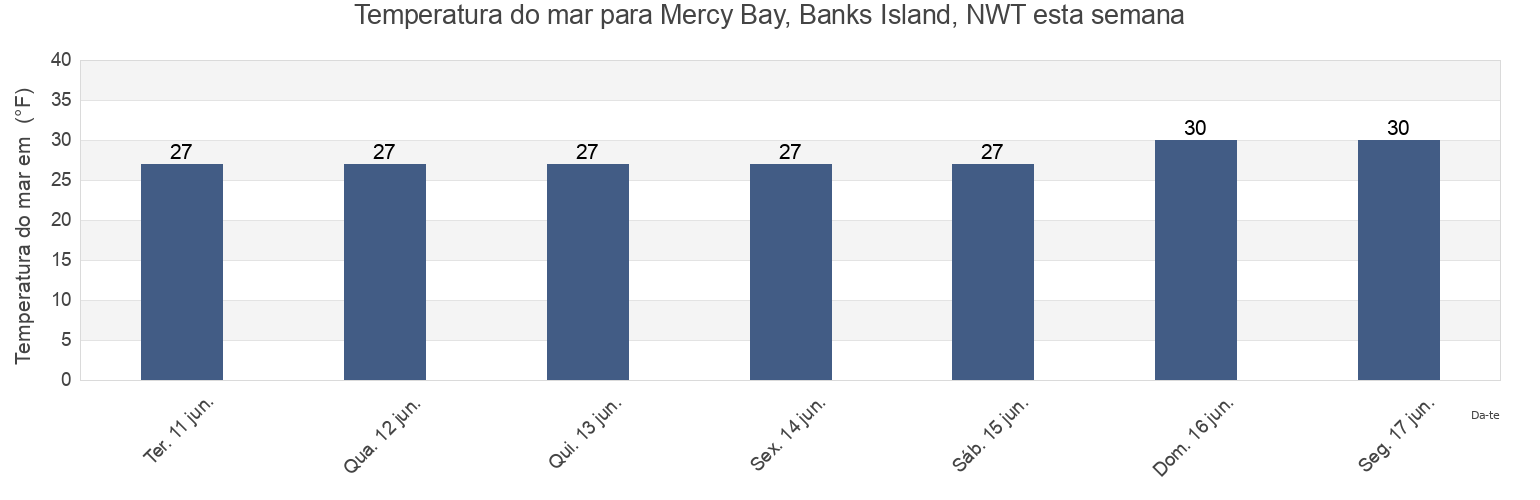 Temperatura do mar em Mercy Bay, Banks Island, NWT, North Slope Borough, Alaska, United States esta semana
