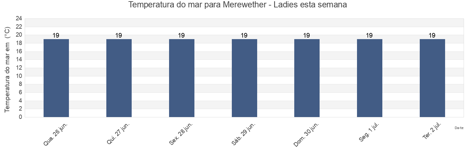 Temperatura do mar em Merewether - Ladies, Newcastle, New South Wales, Australia esta semana