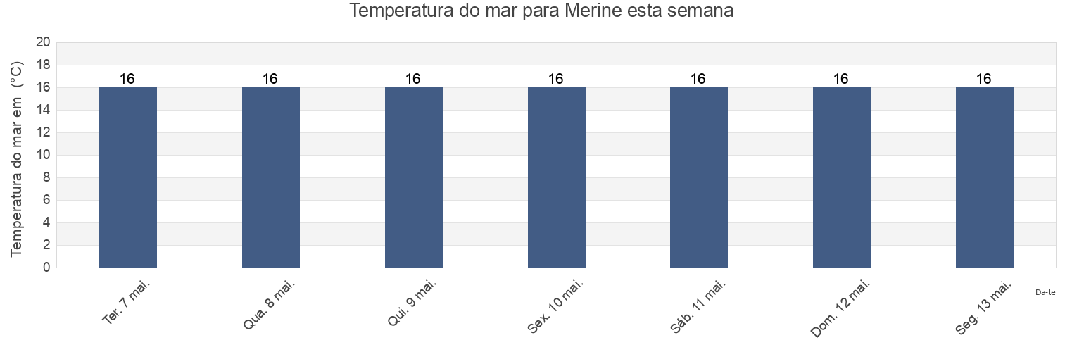 Temperatura do mar em Merine, Provincia di Lecce, Apulia, Italy esta semana