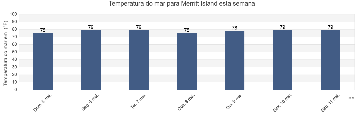 Temperatura do mar em Merritt Island, Brevard County, Florida, United States esta semana