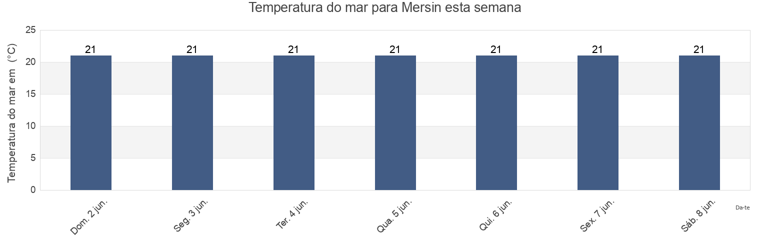 Temperatura do mar em Mersin, Mersin, Turkey esta semana