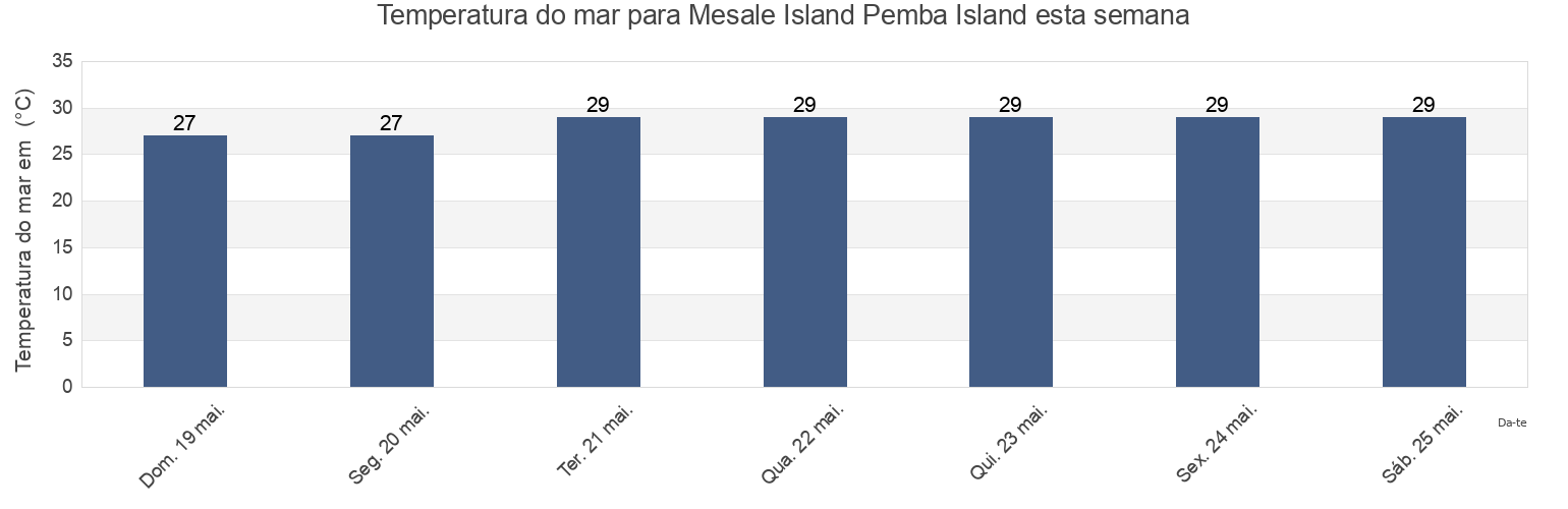 Temperatura do mar em Mesale Island Pemba Island, Mkoani District, Pemba South, Tanzania esta semana