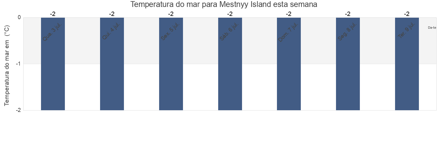 Temperatura do mar em Mestnyy Island, Ust’-Tsilemskiy Rayon, Komi, Russia esta semana