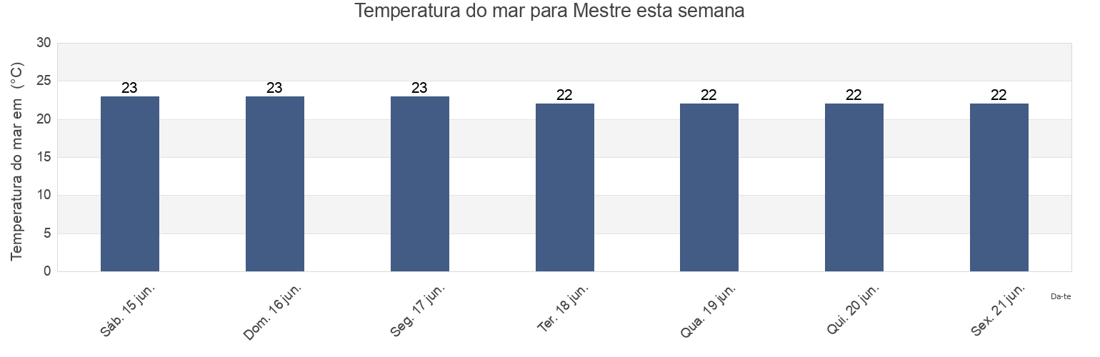 Temperatura do mar em Mestre, Provincia di Venezia, Veneto, Italy esta semana