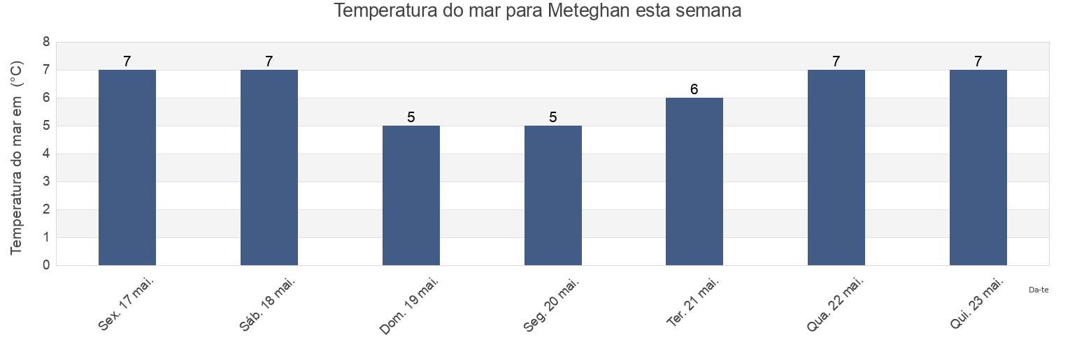 Temperatura do mar em Meteghan, Nova Scotia, Canada esta semana