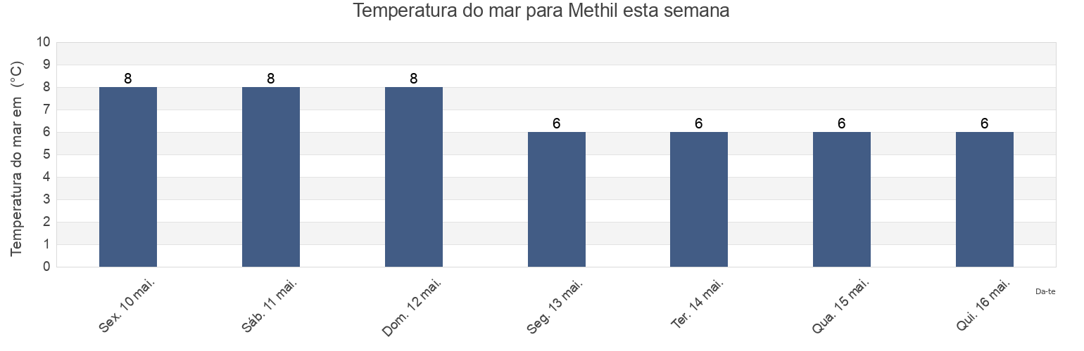Temperatura do mar em Methil, Fife, Scotland, United Kingdom esta semana