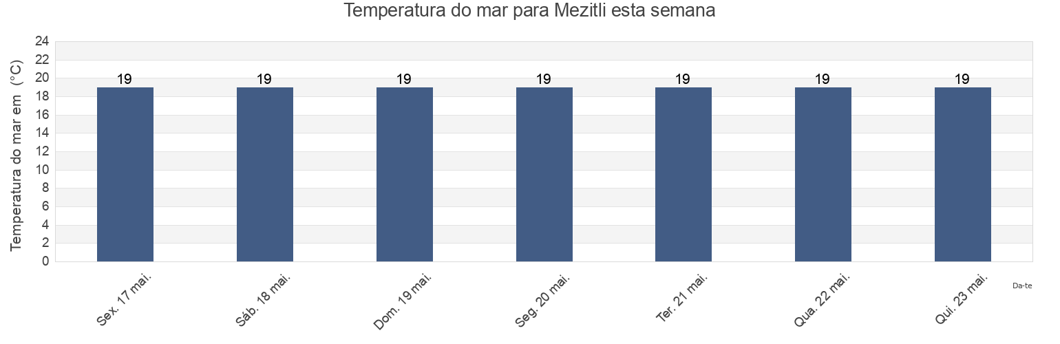 Temperatura do mar em Mezitli, Mersin, Turkey esta semana